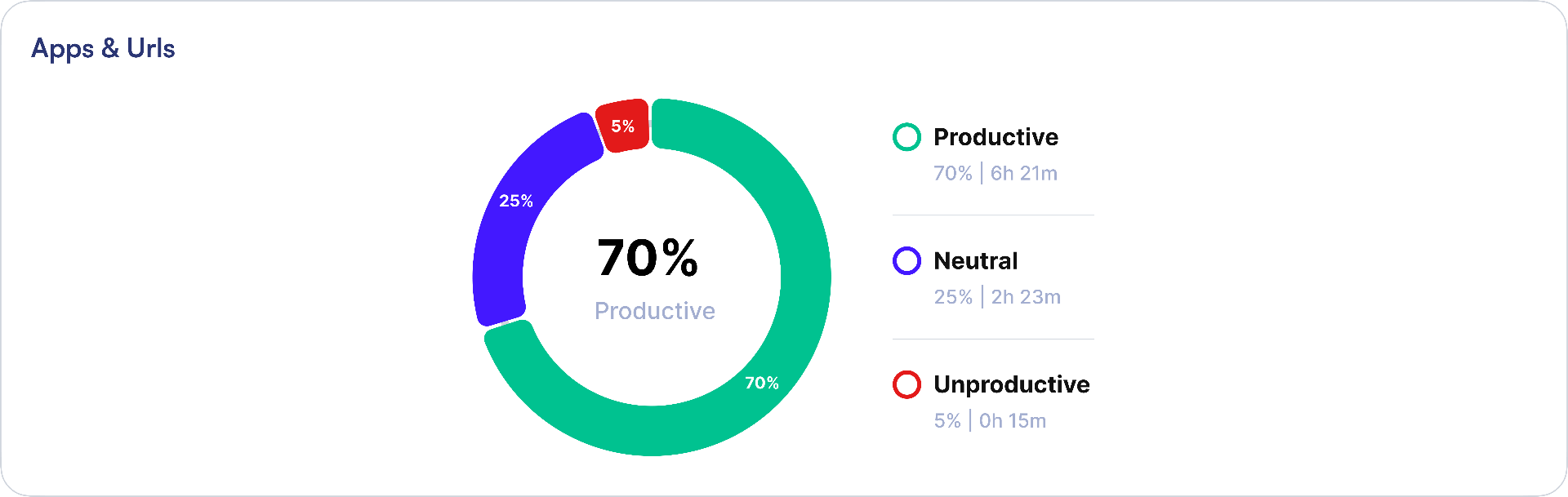 TimeMagick apps and URLs productivity tracking showing 70% productive, 25% neutral, 5% unproductive