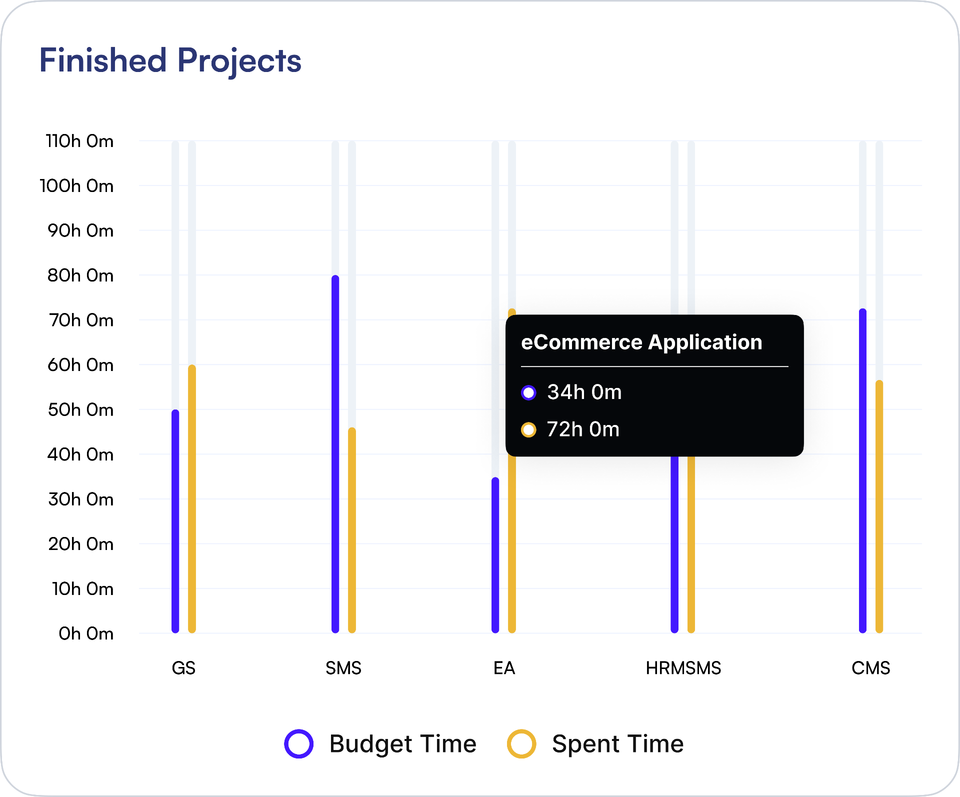 TimeMagick finished projects chart comparing budget time vs spent time